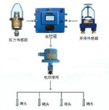 點(diǎn)擊查看詳細(xì)信息<br>標(biāo)題：采煤隨機(jī)水電聯(lián)動(dòng)噴霧裝置 水電閉鎖噴霧裝置 煤機(jī)外噴霧裝置 閱讀次數(shù)：6183