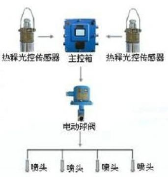 點(diǎn)擊查看詳細(xì)信息<br>標(biāo)題：大巷噴霧降塵裝置、定時(shí)大巷噴霧裝置 閱讀次數(shù)：6548