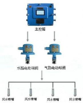 點(diǎn)擊查看詳細(xì)信息<br>標(biāo)題：風(fēng)水聯(lián)動(dòng)噴霧裝置 風(fēng)水噴霧降塵裝置 閱讀次數(shù)：10792
