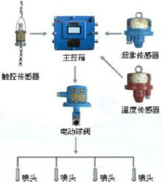 點(diǎn)擊查看詳細(xì)信息<br>標(biāo)題：皮帶機(jī)防火防塵噴霧裝置 皮帶機(jī)頭噴霧降塵裝置 閱讀次數(shù)：6701