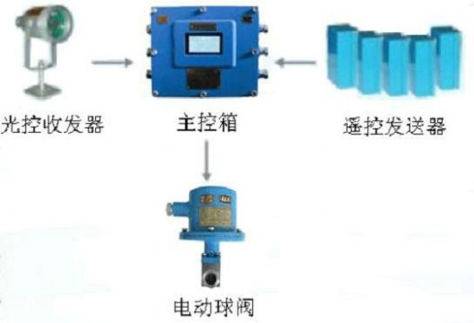 點(diǎn)擊查看詳細(xì)信息<br>標(biāo)題：綜采工作面架間噴霧裝置 綜采面支架?chē)婌F裝置 采煤機(jī)移架?chē)婌F裝置 閱讀次數(shù)：7421