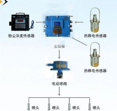 點(diǎn)擊查看詳細(xì)信息<br>標(biāo)題：粉塵超限噴霧降塵裝置/測(cè)塵噴霧降塵裝置 閱讀次數(shù)：7226