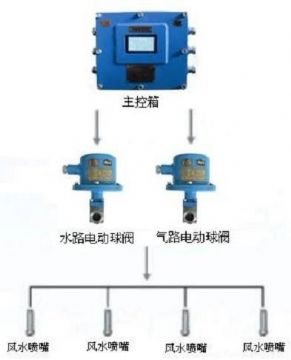 點(diǎn)擊查看詳細(xì)信息<br>標(biāo)題：負(fù)壓誘導(dǎo)式噴霧裝置 閱讀次數(shù)：8070